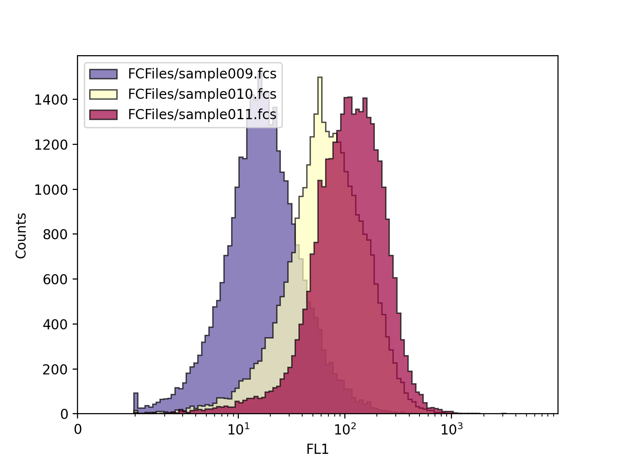 Flow some. Flow Cytometry graph.